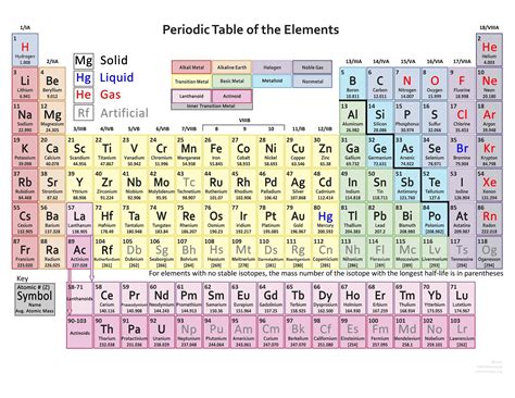 Valences of the Elements Chemistry Table .